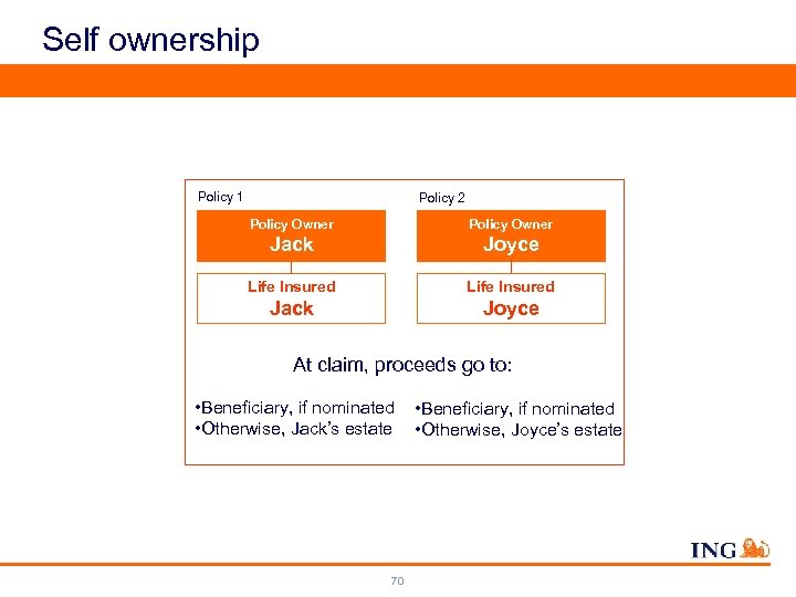 Self ownership Policy 1 Policy 2 Policy Owner Jack Joyce Life Insured Jack Joyce