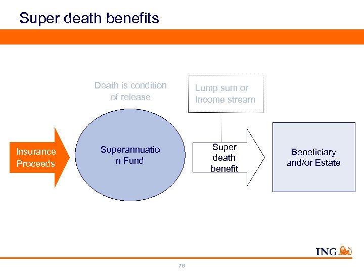 Super death benefits Death is condition of release Insurance Proceeds Lump sum or Income