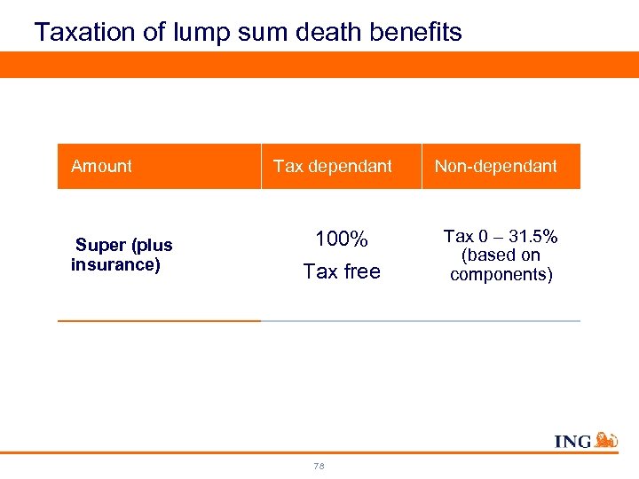 Taxation of lump sum death benefits Amount Super (plus insurance) Tax dependant 100% Tax