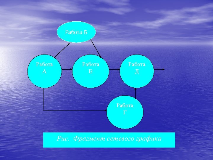Работа Б Работа А Работа В Работа Д Работа Г Рис. Фрагмент сетевого графика