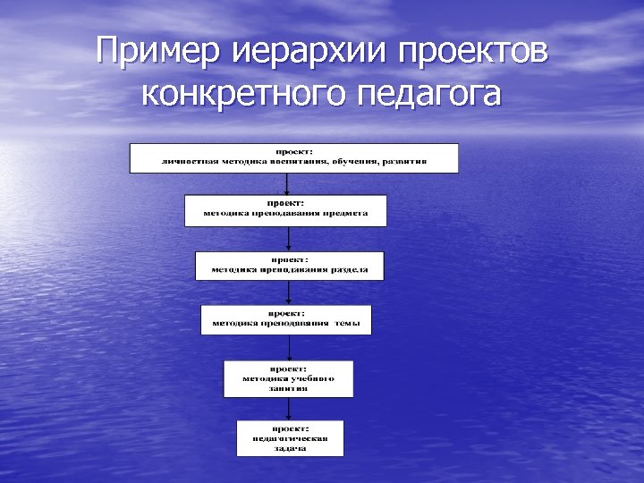 Пример иерархии проектов конкретного педагога 