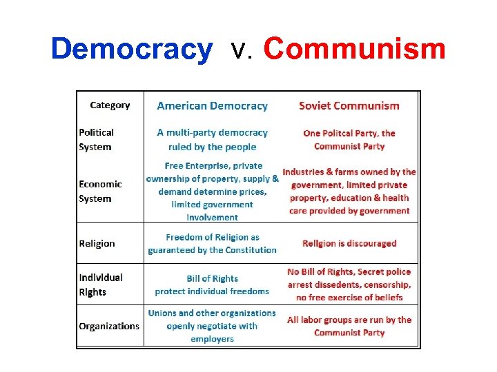 Democracy v. Communism 