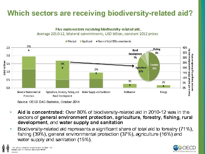 Which sectors are receiving biodiversity-related aid? Five main sectors receiving biodiversity related aid Average