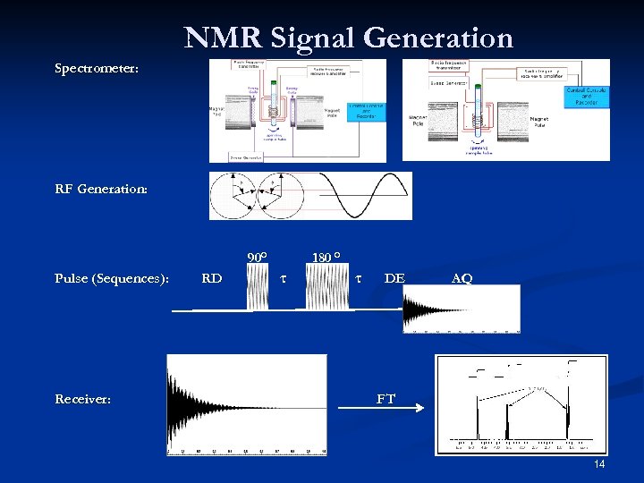 NMR Signal Generation Spectrometer: RF Generation: 90° Pulse (Sequences): Receiver: RD 180 ° τ