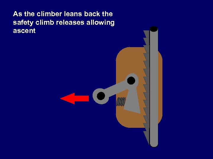 As the climber leans back the safety climb releases allowing ascent 