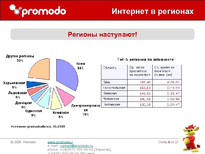 Интернет в регионах Регионы наступают! © 2009 Promodo www. promodo. r e-mail: contact@promodo. ru