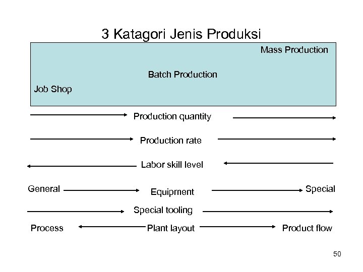 Product quantity. Batch Production. Job shop Production. 3 Types of Production job batch Flow.