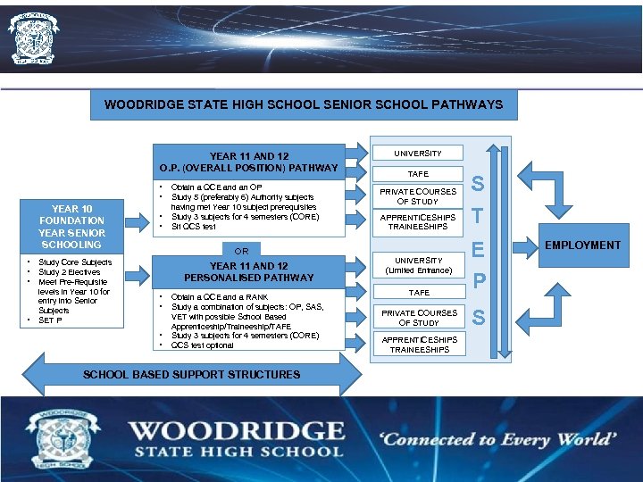  WOODRIDGE STATE HIGH SCHOOL SENIOR SCHOOL PATHWAYS YEAR 11 AND 12 O. P.