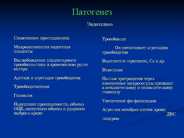 Патогенез Эндотелиоз Снижениние простациклина Тромбоксан Микроангиопатия эндотелия плаценты Он увеличивает агрегацию тромбоцитов Высвобождение плацентарного