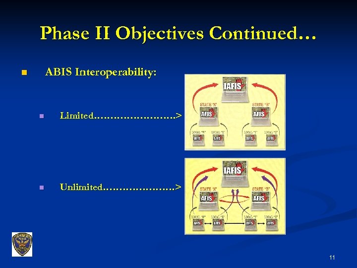 Phase II Objectives Continued… ABIS Interoperability: n n Limited…………. > n Unlimited…………………. > 11