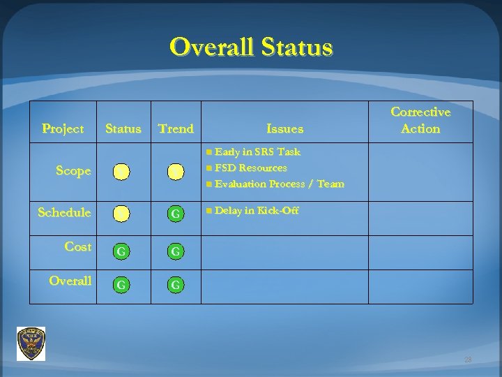 Overall Status Project Status Trend Issues Scope Y Y Early in SRS Task n