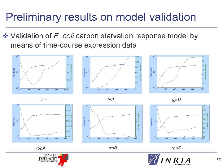 Preliminary results on model validation v Validation of E. coli carbon starvation response model