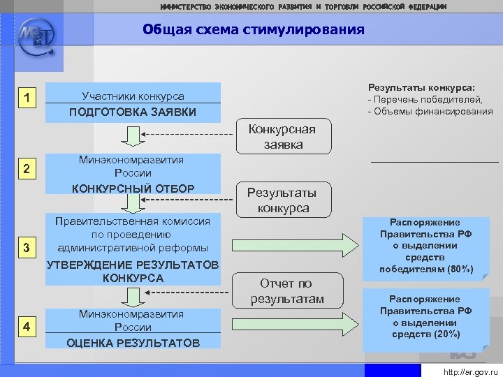 МИНИСТЕРСТВО ЭКОНОМИЧЕСКОГО РАЗВИТИЯ И ТОРГОВЛИ РОССИЙСКОЙ ФЕДЕРАЦИИ Общая схема стимулирования 1 Результаты конкурса: -