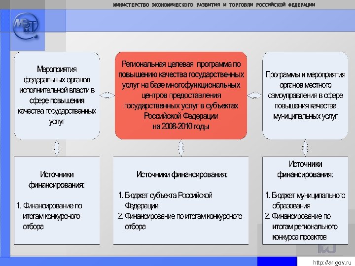 МИНИСТЕРСТВО ЭКОНОМИЧЕСКОГО РАЗВИТИЯ И ТОРГОВЛИ РОССИЙСКОЙ ФЕДЕРАЦИИ Page: 8 Page: http: //ar. gov. ru