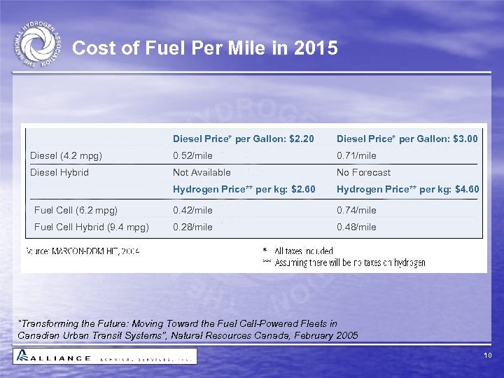 Cost of Fuel Per Mile in 2015 Diesel Price* per Gallon: $2. 20 Diesel