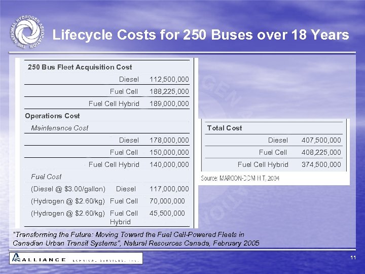 Lifecycle Costs for 250 Buses over 18 Years 250 Bus Fleet Acquisition Cost Diesel