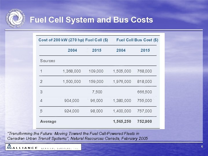 Fuel Cell System and Bus Cost of 200 k. W (270 hp) Fuel Cell