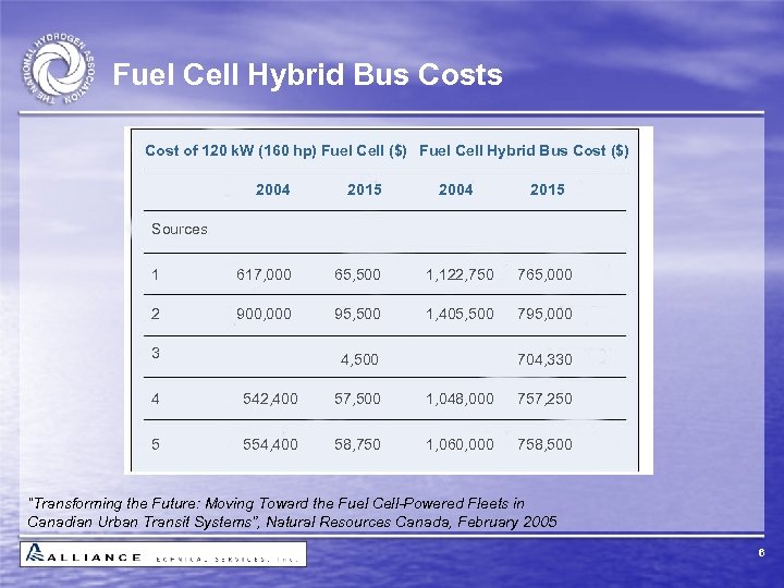 Fuel Cell Hybrid Bus Cost of 120 k. W (160 hp) Fuel Cell ($)