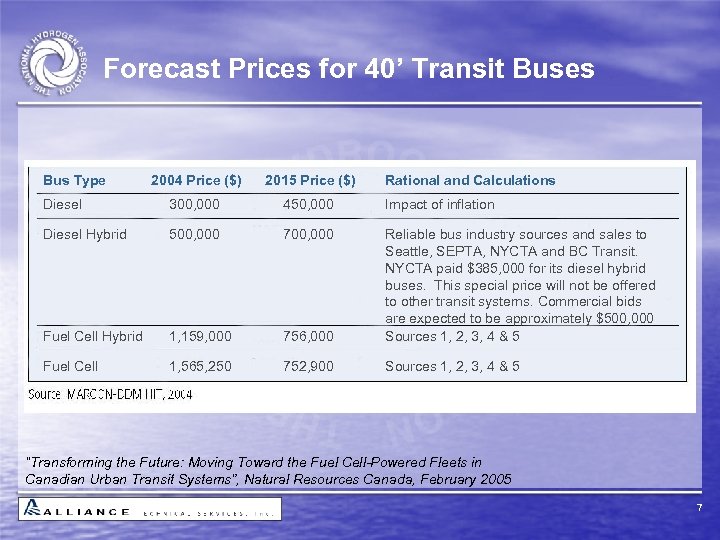 Forecast Prices for 40’ Transit Buses Bus Type 2004 Price ($) 2015 Price ($)