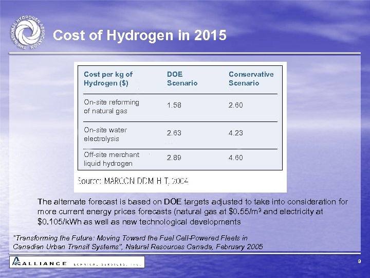 Cost of Hydrogen in 2015 Cost per kg of Hydrogen ($) DOE Scenario Conservative