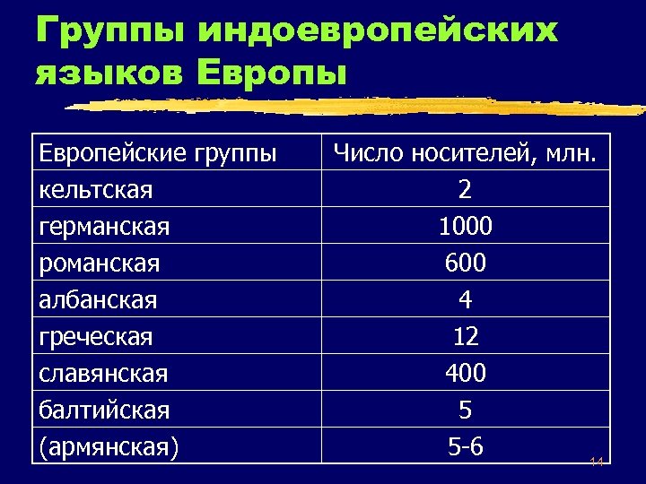 Группы индоевропейских языков Европы Европейские группы кельтская германская романская албанская греческая славянская балтийская (армянская)