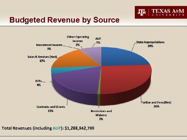 Budgeted Revenue by Source Total Revenues (including AUF): $1, 288, 942, 790 