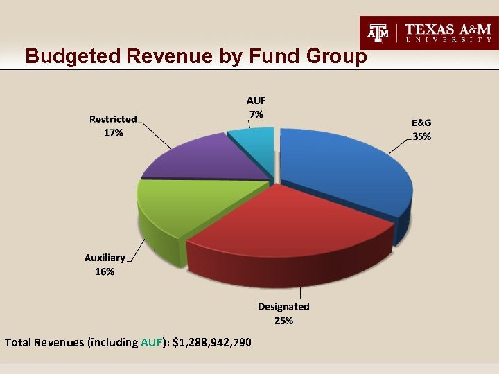 Budgeted Revenue by Fund Group Total Revenues (including AUF): $1, 288, 942, 790 