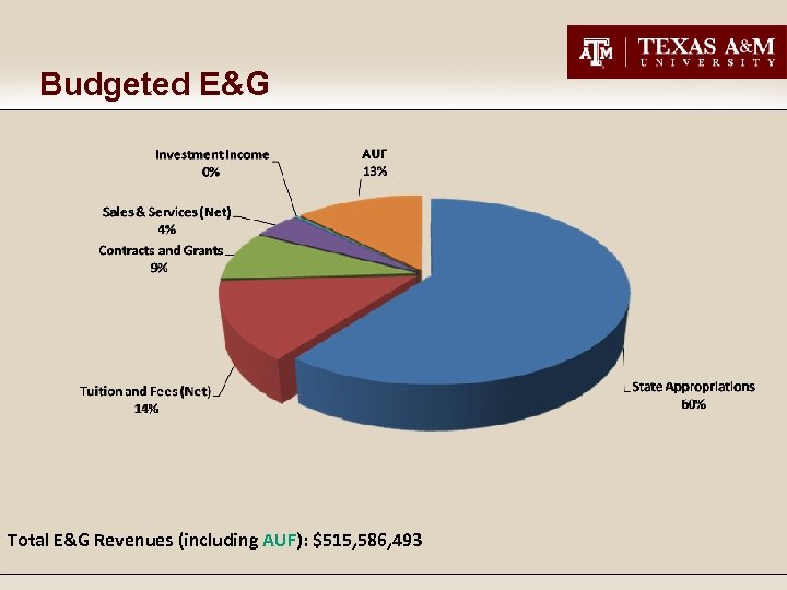 Budgeted E&G Total E&G Revenues (including AUF): $515, 586, 493 