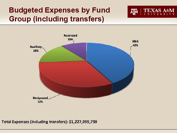 Budgeted Expenses by Fund Group (including transfers) Total Expenses (including transfers): $1, 227, 055,