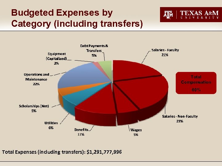 Budgeted Expenses by Category (including transfers) Total Compensation 60% Total Expenses (including transfers): $1,