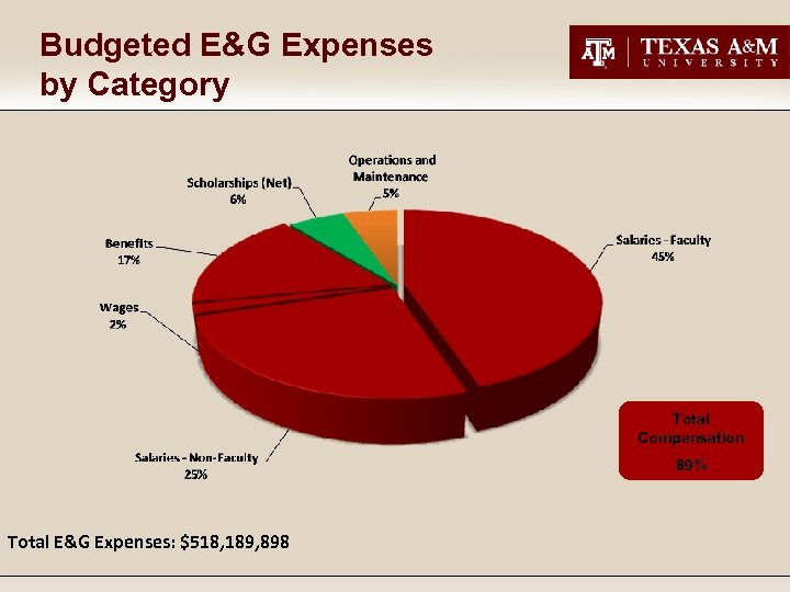 Budgeted E&G Expenses by Category Total Compensation 89% Total E&G Expenses: $518, 189, 898