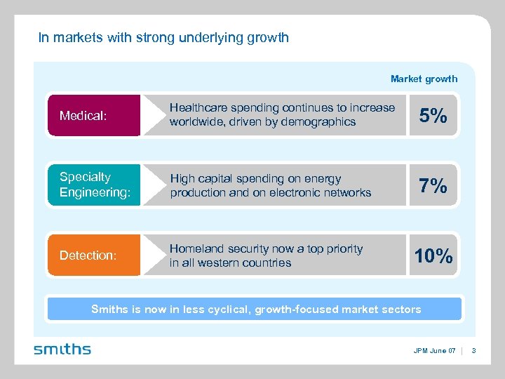 In markets with strong underlying growth Market growth Medical: Healthcare spending continues to increase