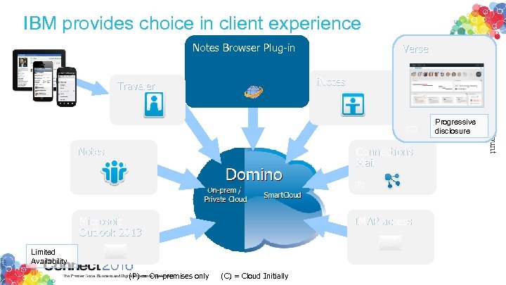 IBM provides choice in client experience Notes Browser Plug-in Verse i. Notes Traveler (C)