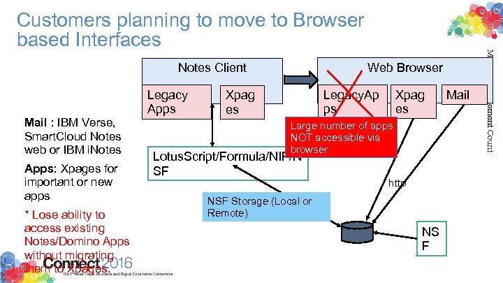 Customers planning to move to Browser based Interfaces Web Browser Notes Client Mail :