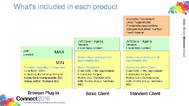 What's included in each product 