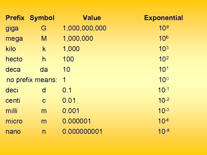 Prefix Symbol Value Exponential giga G 1, 000, 000 109 mega kilo M k