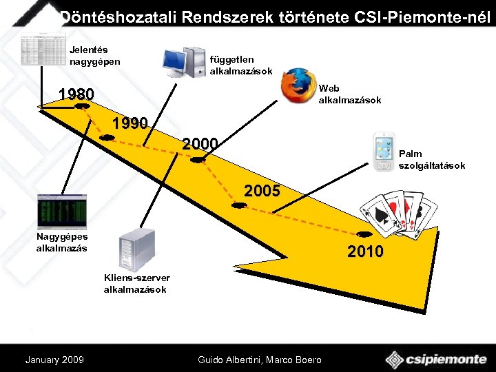 Döntéshozatali Rendszerek története CSI-Piemonte-nél Jelentés nagygépen független alkalmazások Web alkalmazások 1980 1990 2000 Palm