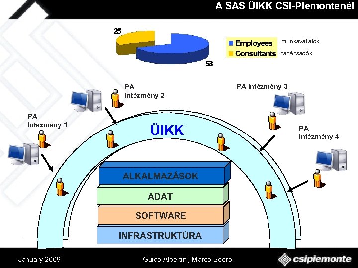 A SAS ÜIKK CSI-Piemontenél munkavállalók tanácsadók PA Intézmény 2 PA Intézmény 1 ÜIKK ALKALMAZÁSOK