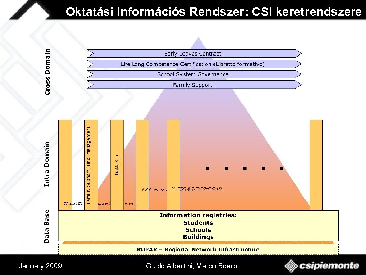 Oktatási Információs Rendszer: CSI keretrendszere January 2009 Guido Albertini, Marco Boero 