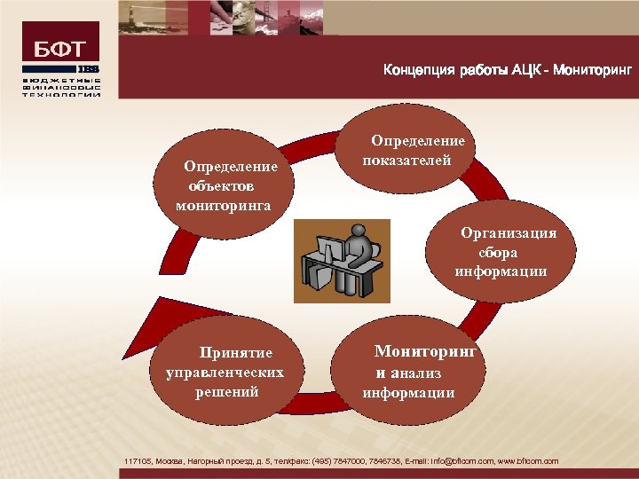 Концепция работы АЦК - Мониторинг Определение объектов мониторинга Определение показателей Организация сбора информации Принятие