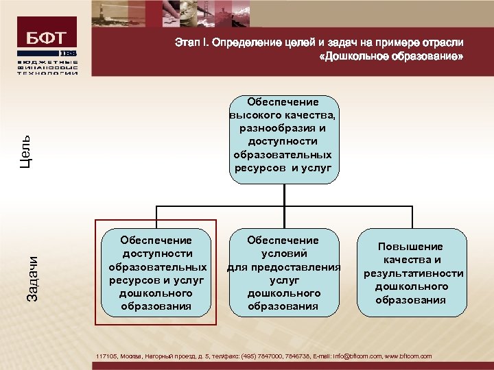 Этап I. Определение целей и задач на примере отрасли «Дошкольное образование» Задачи Цель Обеспечение