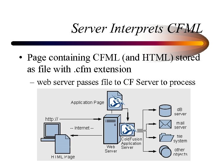 Server Interprets CFML • Page containing CFML (and HTML) stored as file with. cfm
