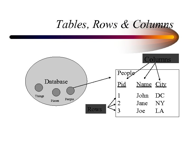 Tables, Rows & Columns People Database Things Places Pid People Rows Name City 1
