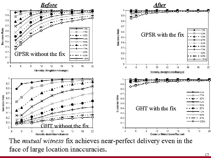 Before After GPSR with the fix GPSR without the fix GHT without the fix