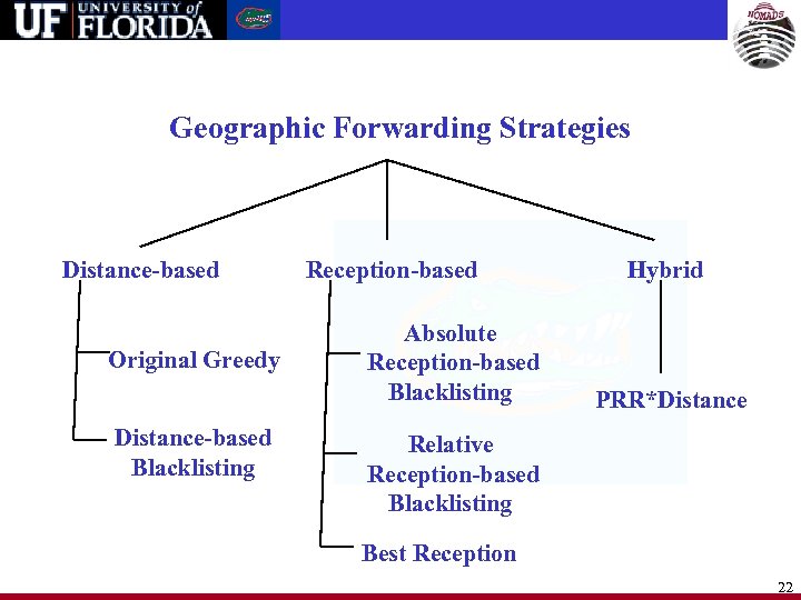 Geographic Forwarding Strategies Distance-based Original Greedy Distance-based Blacklisting Reception-based Absolute Reception-based Blacklisting Hybrid PRR*Distance