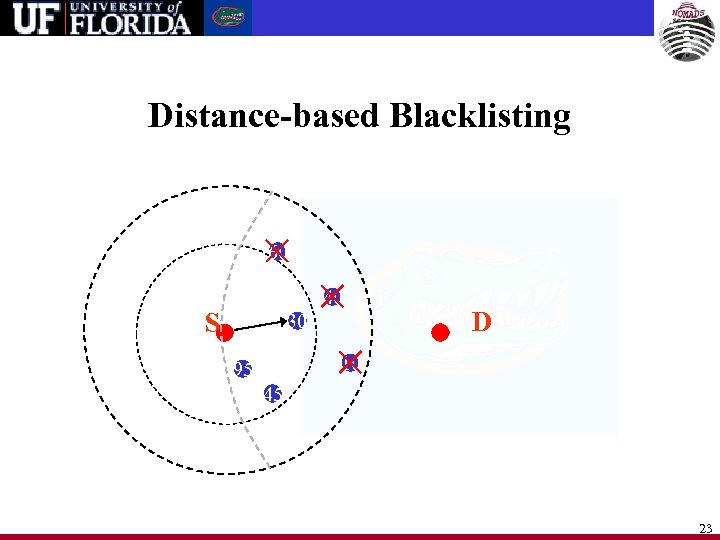 Distance-based Blacklisting 60 40 S 30 D 10 95 45 23 