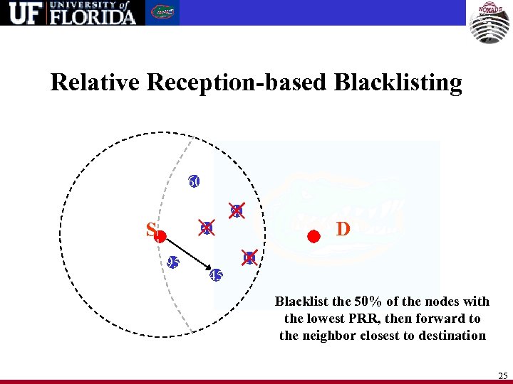 Relative Reception-based Blacklisting 60 40 S 30 95 D 10 45 Blacklist the 50%