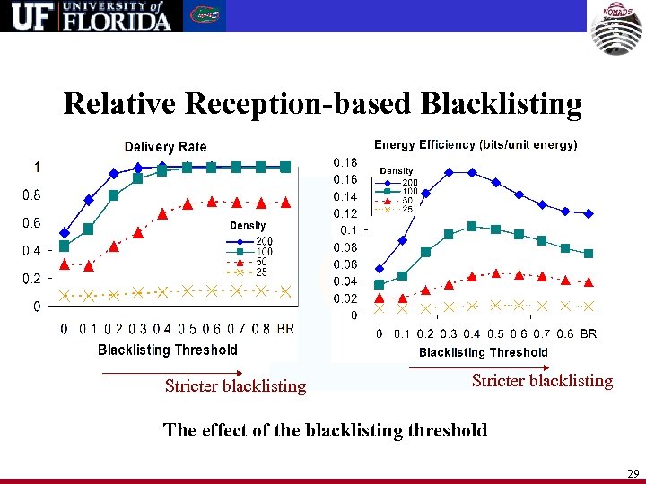Relative Reception-based Blacklisting Stricter blacklisting The effect of the blacklisting threshold 29 