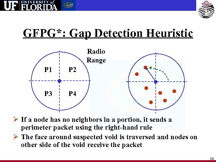 GFPG*: Gap Detection Heuristic Radio Range P 1 P 2 P 3 P 4