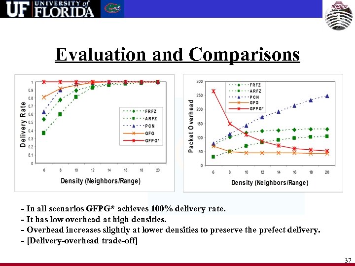 Evaluation and Comparisons - In all scenarios GFPG* achieves 100% delivery rate. - It